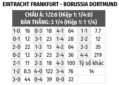 Frankfurt vs Dortmund