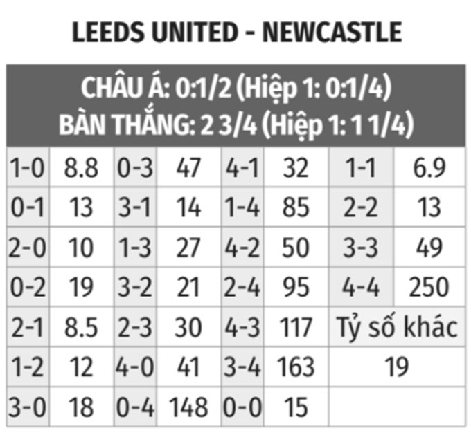 Leeds vs Newcastle