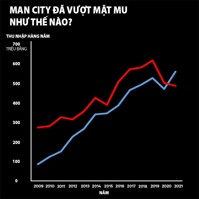 Man City đã vượt MU về khả năng kiếm tiền