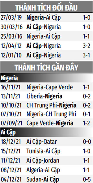 THÀNH TÍCH GẦN ĐÂY NIGERIA VS AI CẬP