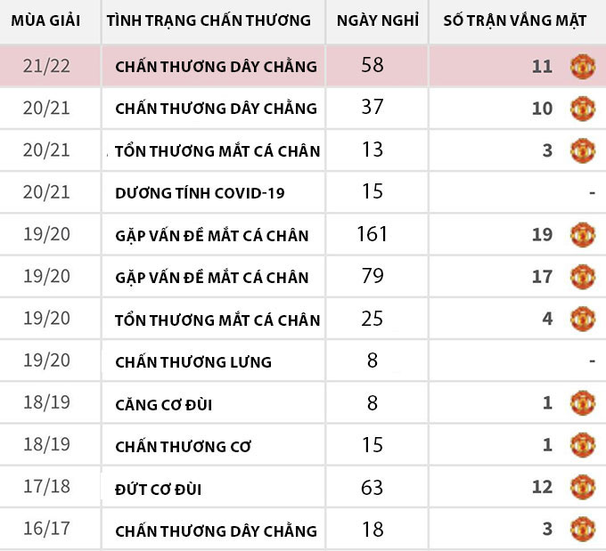 Danh sách chấn thương của Pogba tại MU