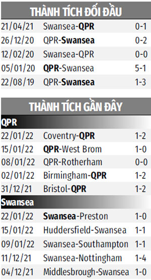 THÀNH TÍCH GẦN ĐÂY QPR VS SWANSEA