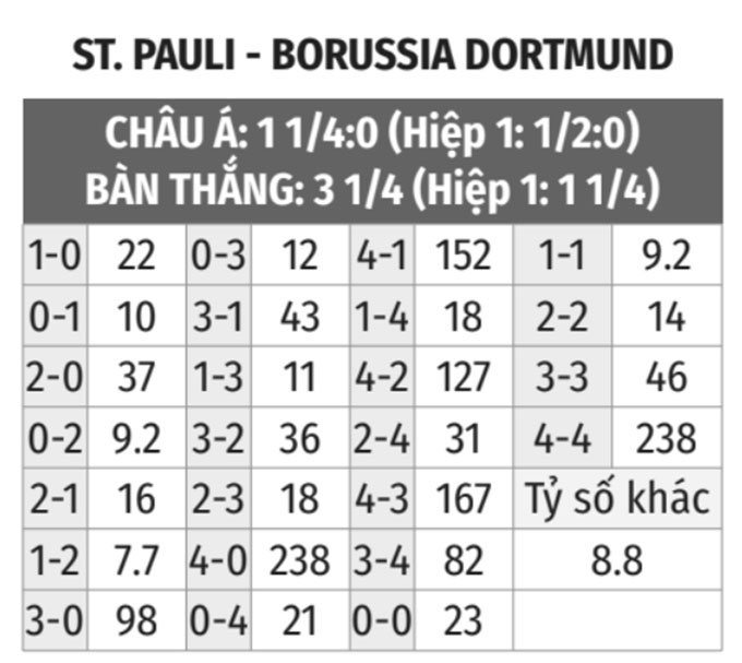 St Pauli vs Dortmund