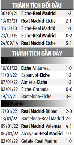 THÀNH TÍCH GẦN ĐÂY ELCHE VS REAL MADRID