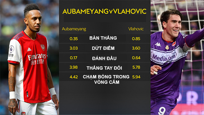 Vlahovic vượt trội Aubameyang