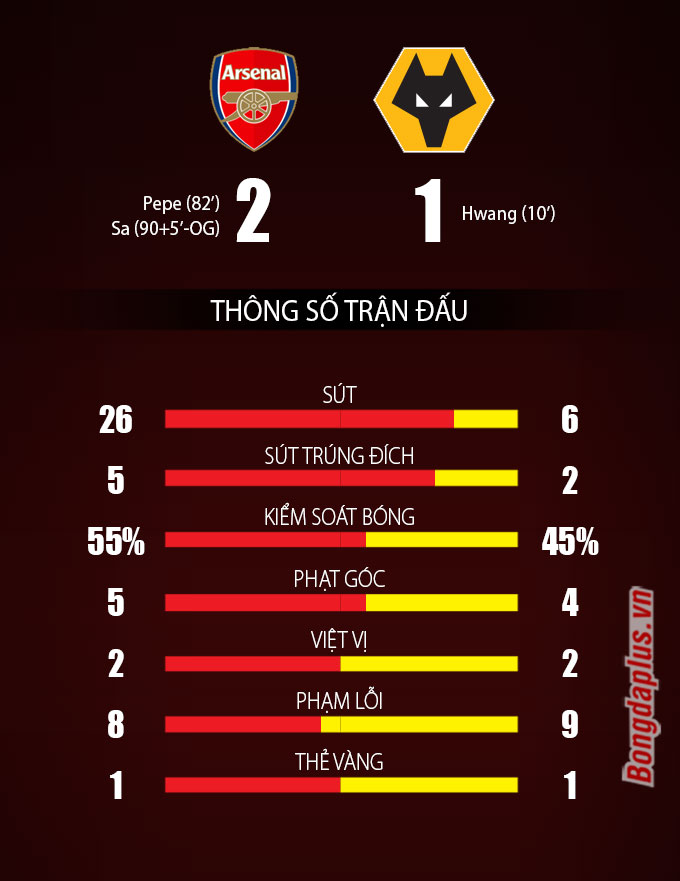 Arsenal vs Wolves