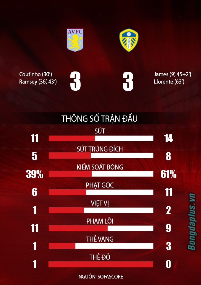 Thông số trận đấu Aston Villa vs Leeds