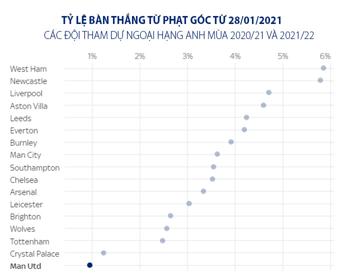 Tỷ lệ chuyển hóa bàn thắng từ phạt góc