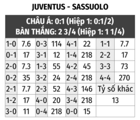 Juventus vs Sassuolo