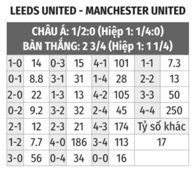 Leeds vs Man United