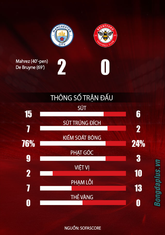 Thông số trận đấu Man City vs Brentford