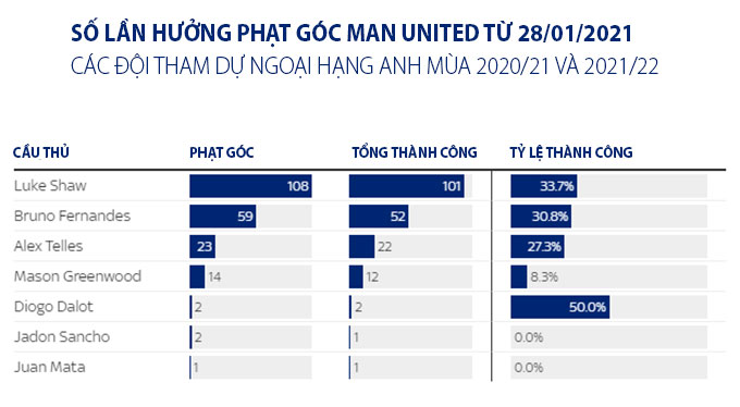 Những người thực hiện phạt góc cho MU