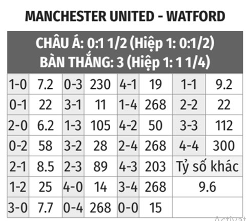 Man United vs Watford