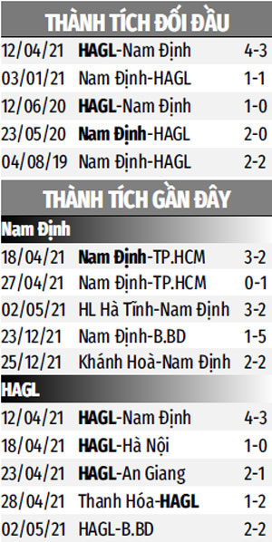 THÀNH TÍCH GẦN ĐÂY NAM ĐỊNH VS HAGL