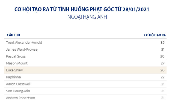 Số cơ hội tạo ra từ phạt góc