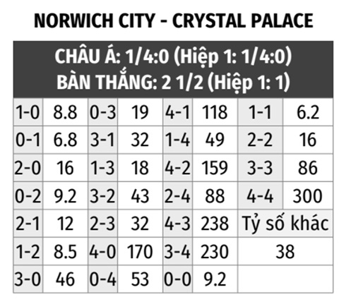 Norwich vs Crystal Palace