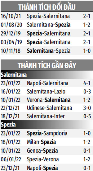 THÀNH TÍCH GẦN ĐÂY SALERNITANA VS SPEZIA