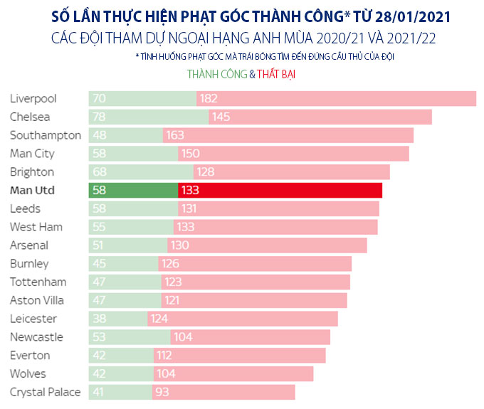 Số lần phạt góc vào vòng cấm đối phương