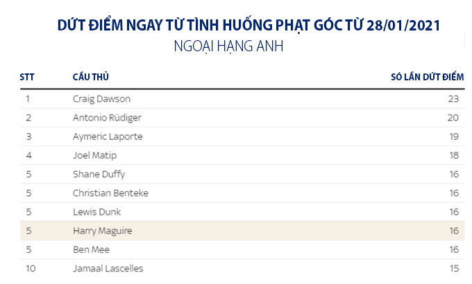 Dứt điểm sau phạt góc