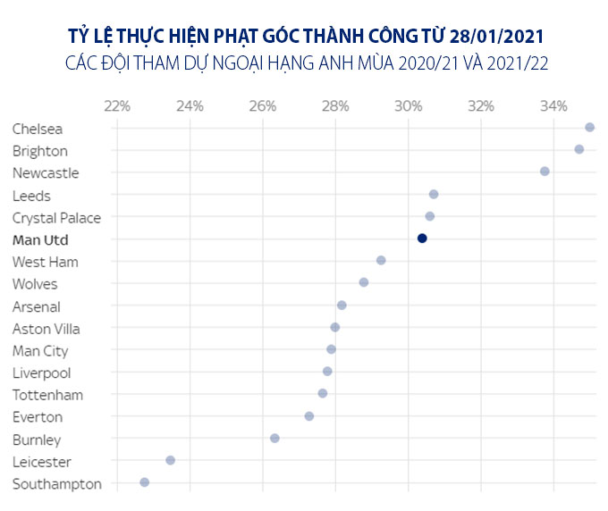 Tỷ lệ thực hiện phạt góc thành công