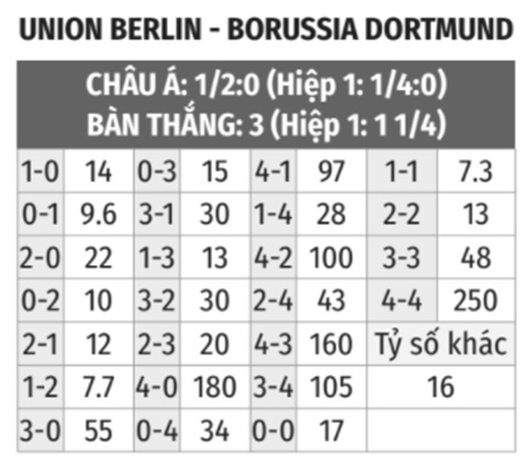 Union Berlin vs Dortmund