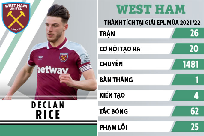 Rice đang là nhân tố quan trọng bậc nhất của West Ham