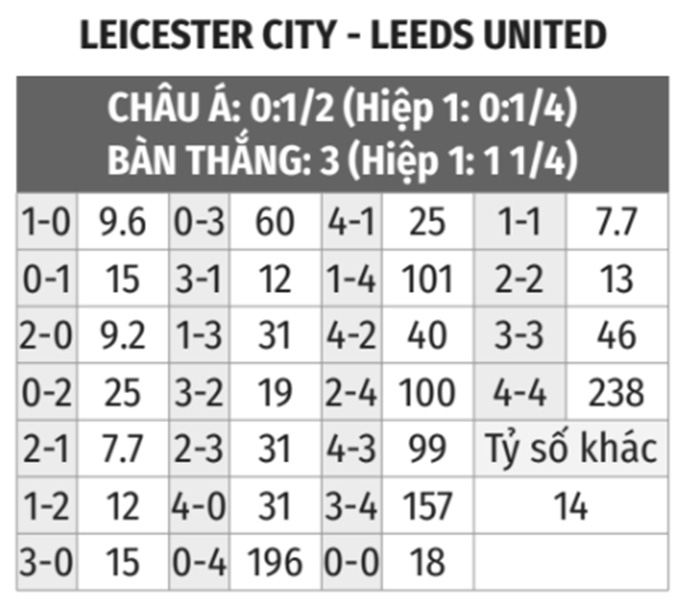 Leicester vs Leeds