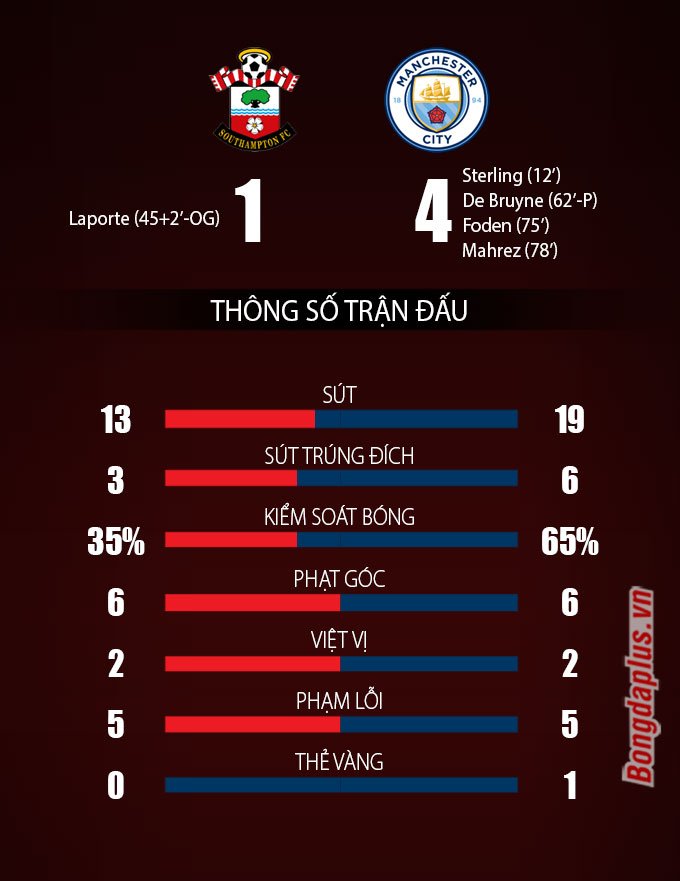 Southampton vs Man City