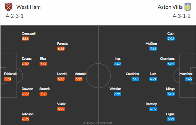 West Ham vs Aston Villa