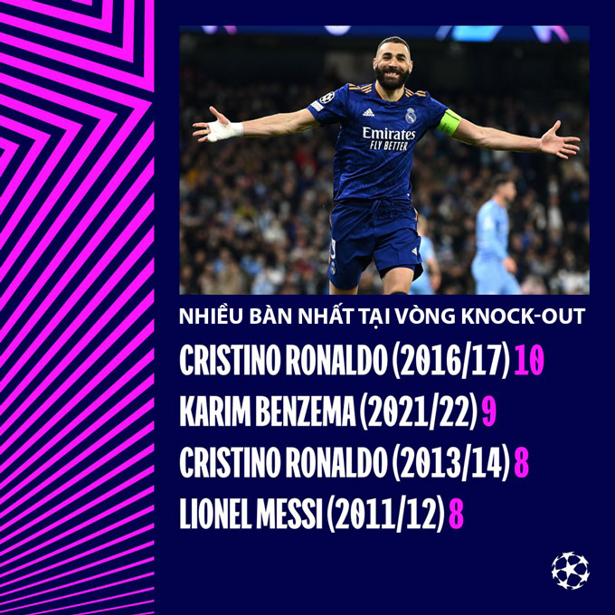 Benzema là cầu thủ ghi nhiều bàn thứ 2 tại vòng knock-out trong 1 mùa giải Champions League