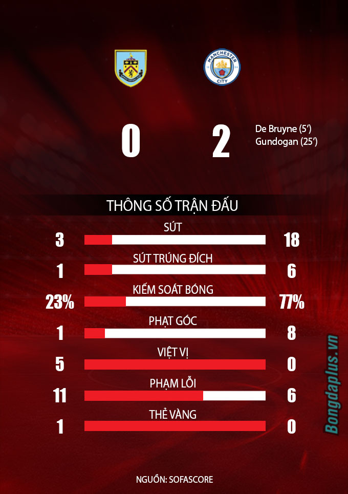 Burnley vs Man City