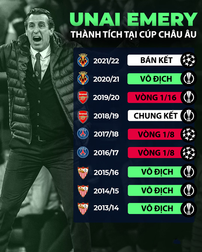 Emery có thành tích rất tốt tại các cúp châu Âu