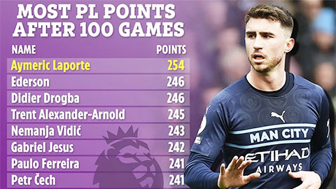 Laporte lập kỷ lục Premier League