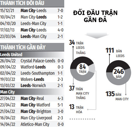 Leeds vs Man City