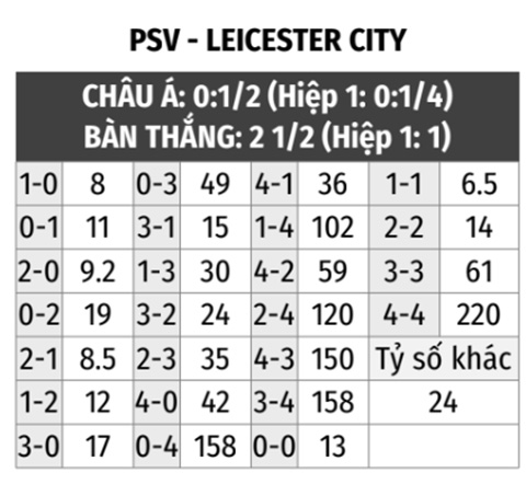 PSV vs Leicester