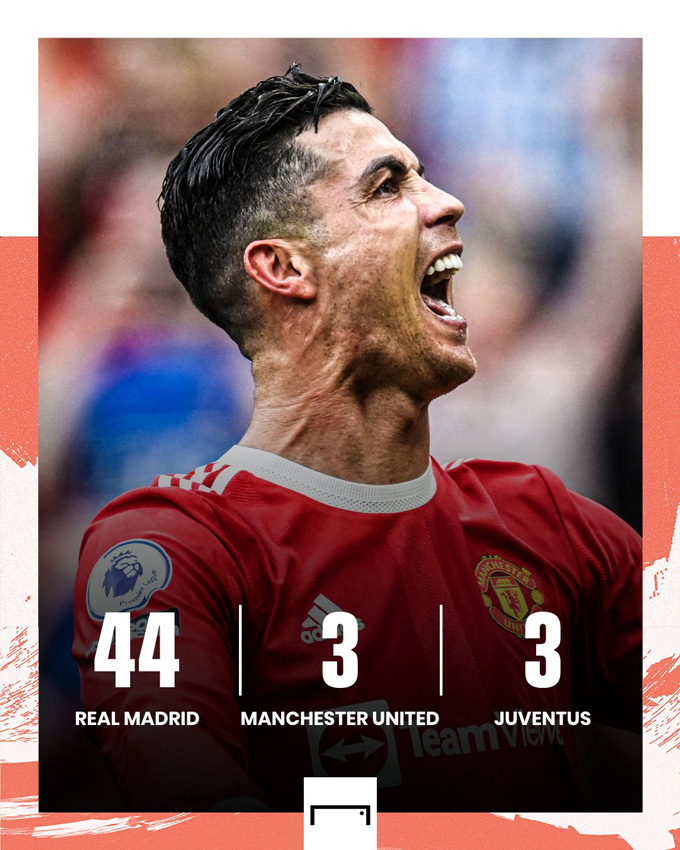 Ronaldo đã có 50 hat-trick trong màu áo các CLB