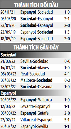 THÀNH TÍCH GẦN ĐÂY SOCIEDAD VS ESPANYOL