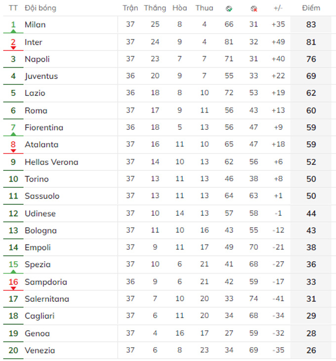 BXH Serie A sau vòng 37