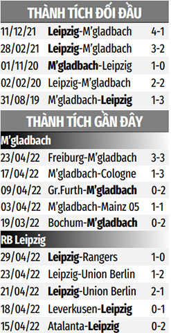 THÀNH TÍCH GẦN ĐÂY M'GLADBACH VS RB LEIPZIG