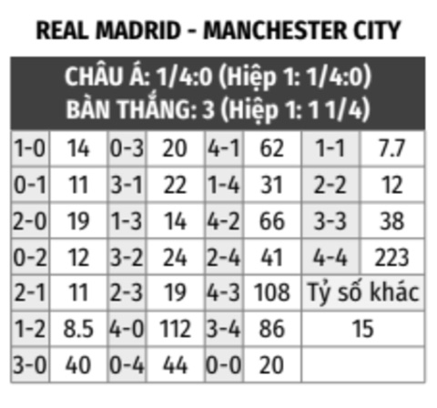 Real Madrid vs Man City