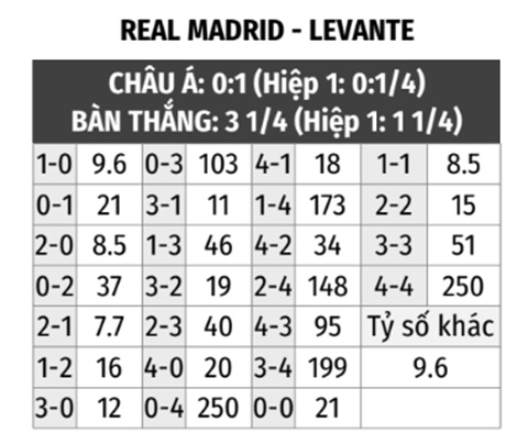 Real Madrid vs Levante