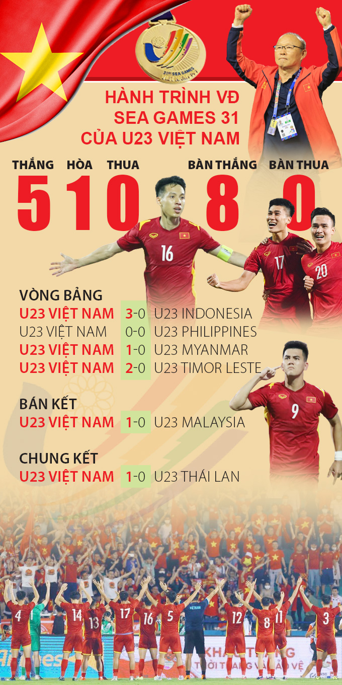 Hành trình giành HCV SEA Games 31 của U23 Việt Nam