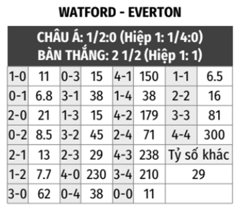 Watford vs Everton