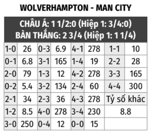 Wolves vs Man City