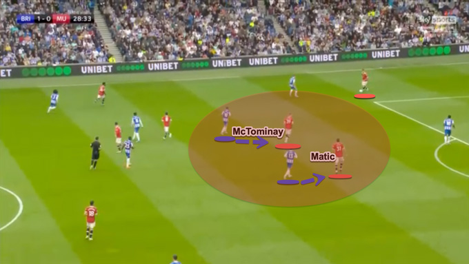 McTominay và Matic không thoải mái khi nhận bóng dưới áp lực và các hậu vệ sẽ không chuyền cho họ