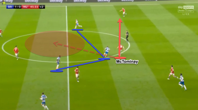 McTominay có thể đi bóng qua đối phương và tấn công vào khoảng trống nhưng lại lại chọn chuyền ngang