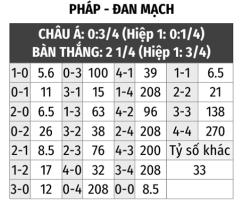 Pháp vs Đan Mạch