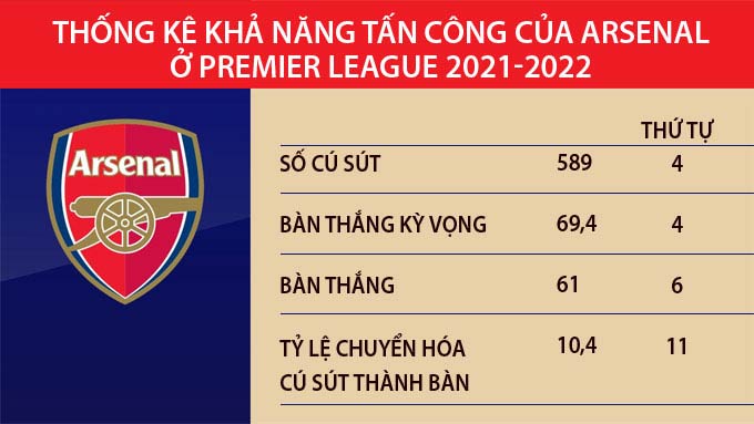 Khả năng tận dụng cơ hội của Arsenal khá khiêm tốn