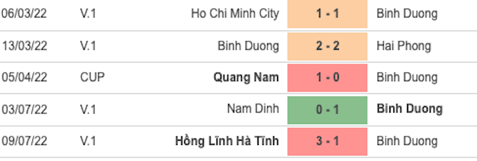 Thành tích 5 trận gần đây của B.Bình Dương