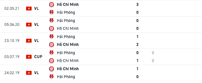 Thành tích đối đầu gần đâu của TP.HCM - Hải Phòng